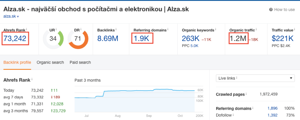 přehled webu Alza.sk v nástroji Ahrefs – Ahrefs Rank, referring domains a organická návštěvnost