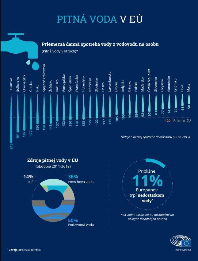 Infografika o pitné vodě v EU