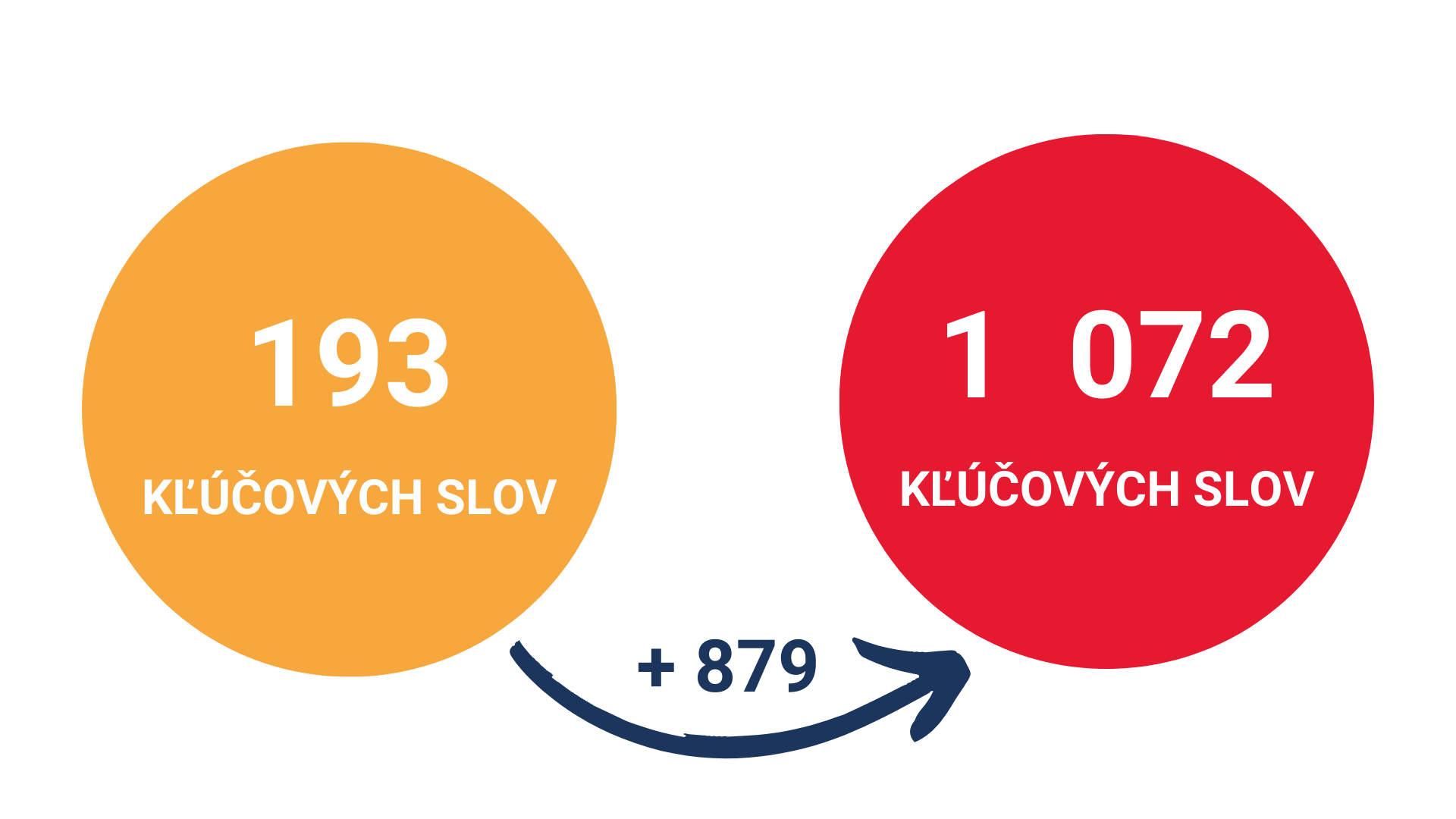 Zvýšení počtu klíčových slov webu ylux.sk podle nástroje Ahrefs